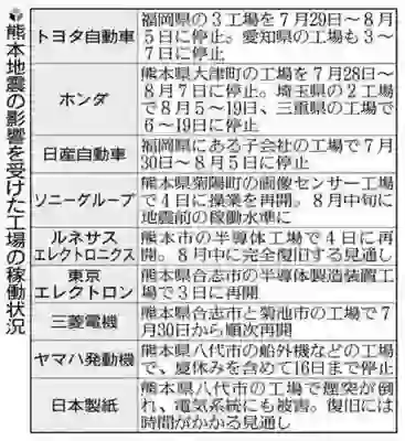 Kumamoto Quake Halts Auto Plants, Costs Industry ¥1.2 Trillion