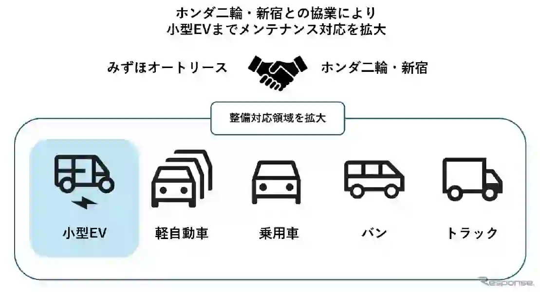 Mizuho Auto Lease and Honda Open One‑Stop Motorcycle Maintenance Hub in Shinjuku